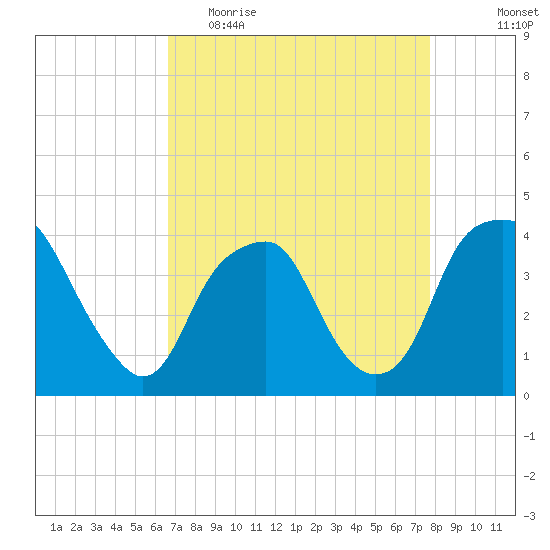 Fort Fisher tide chart for Thursday, April 15, 2021