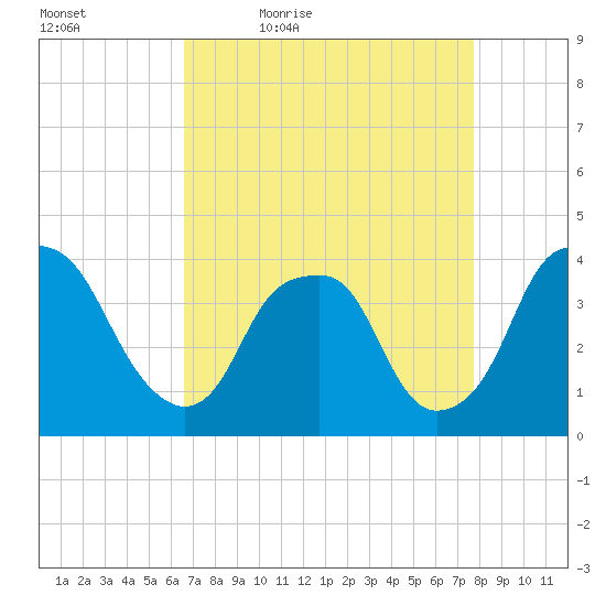 Fort Fisher tide chart for Saturday, April 17, 2021