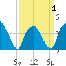 Fort Fisher tide chart for Thursday, April 1, 2021