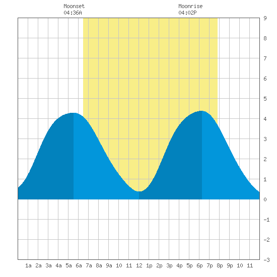 Fort Fisher tide chart for Friday, April 23, 2021