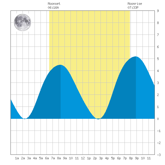Fort Fisher tide chart for Monday, April 26, 2021