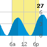 Fort Fisher tide chart for Tuesday, April 27, 2021