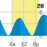 Fort Fisher tide chart for Wednesday, April 28, 2021