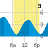 Fort Fisher tide chart for Saturday, April 3, 2021
