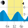 Fort Fisher tide chart for Sunday, April 4, 2021
