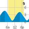 Fort Fisher tide chart for Monday, April 5, 2021