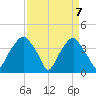 Fort Fisher tide chart for Wednesday, April 7, 2021