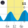 Fort Fisher tide chart for Tuesday, May 11, 2021