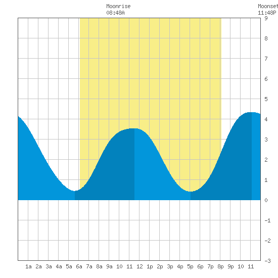 Fort Fisher tide chart for Saturday, May 15, 2021