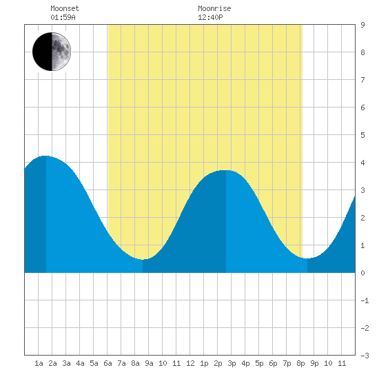 Fort Fisher tide chart for Wednesday, May 19, 2021