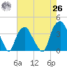 Fort Fisher tide chart for Wednesday, May 26, 2021