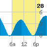 Fort Fisher tide chart for Friday, May 28, 2021