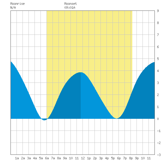 Fort Fisher tide chart for Saturday, May 29, 2021