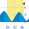 Fort Fisher tide chart for Tuesday, May 4, 2021