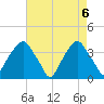 Fort Fisher tide chart for Thursday, May 6, 2021