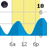Fort Fisher tide chart for Thursday, June 10, 2021