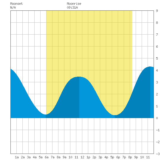 Fort Fisher tide chart for Monday, June 14, 2021