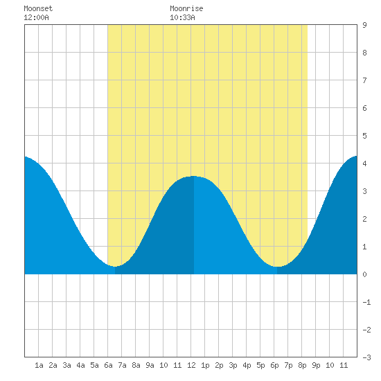 Fort Fisher tide chart for Tuesday, June 15, 2021