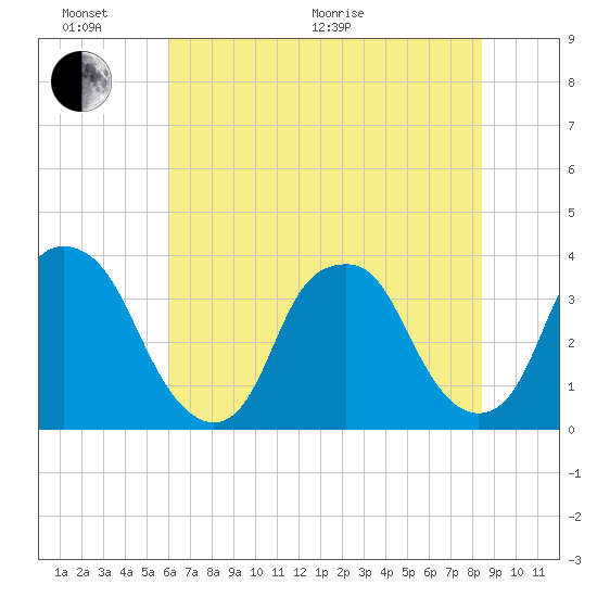 Fort Fisher tide chart for Thursday, June 17, 2021
