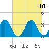 Fort Fisher tide chart for Friday, June 18, 2021
