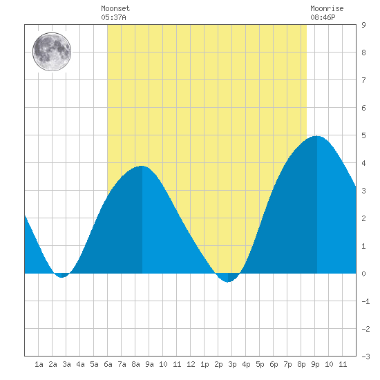 Fort Fisher tide chart for Thursday, June 24, 2021
