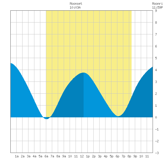 Fort Fisher tide chart for Monday, June 28, 2021