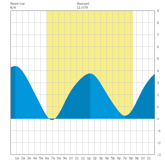 Fort Fisher tide chart for Tuesday, June 29, 2021