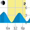 Fort Fisher tide chart for Wednesday, June 2, 2021
