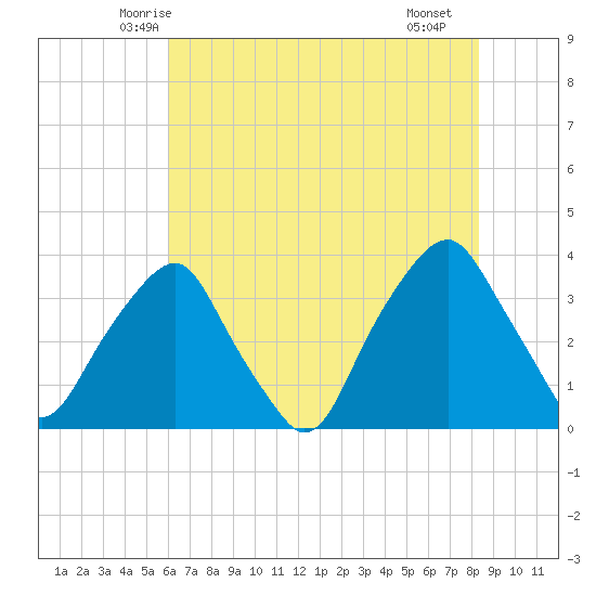 Fort Fisher tide chart for Sunday, June 6, 2021