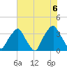 Fort Fisher tide chart for Sunday, June 6, 2021