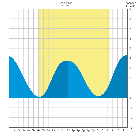 Fort Fisher tide chart for Wednesday, July 14, 2021