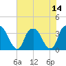 Fort Fisher tide chart for Wednesday, July 14, 2021