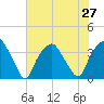 Fort Fisher tide chart for Tuesday, July 27, 2021