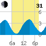 Fort Fisher tide chart for Saturday, July 31, 2021