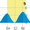 Fort Fisher tide chart for Monday, July 5, 2021