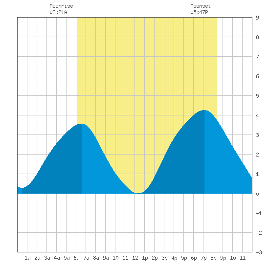 Fort Fisher tide chart for Tuesday, July 6, 2021
