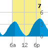 Fort Fisher tide chart for Wednesday, July 7, 2021
