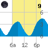 Fort Fisher tide chart for Friday, July 9, 2021