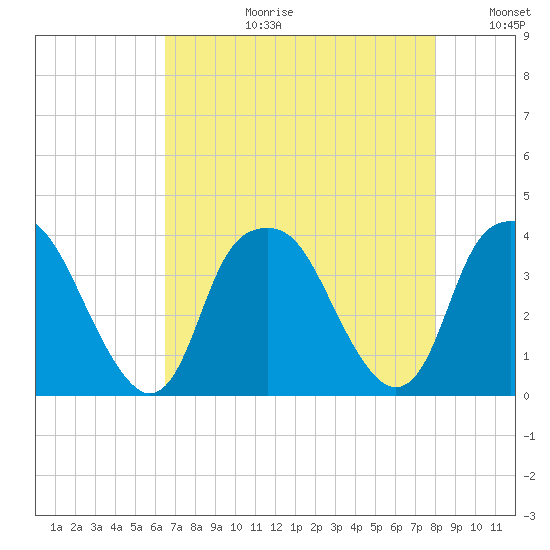 Fort Fisher tide chart for Thursday, August 12, 2021