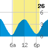 Fort Fisher tide chart for Thursday, August 26, 2021