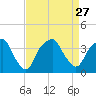 Fort Fisher tide chart for Friday, August 27, 2021