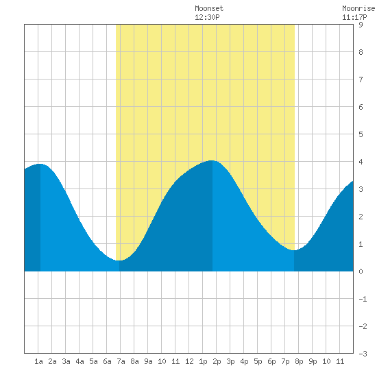 Fort Fisher tide chart for Saturday, August 28, 2021