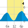 Fort Fisher tide chart for Wednesday, August 4, 2021