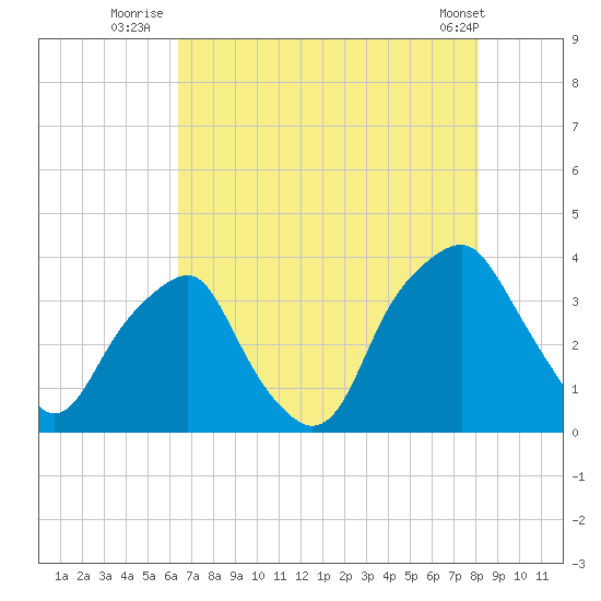 Fort Fisher tide chart for Thursday, August 5, 2021