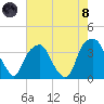 Fort Fisher tide chart for Sunday, August 8, 2021