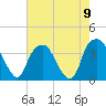 Fort Fisher tide chart for Monday, August 9, 2021