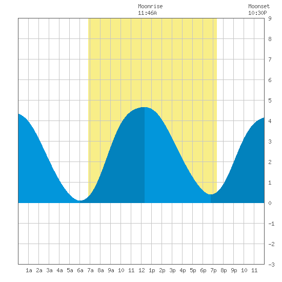 Fort Fisher tide chart for Saturday, September 11, 2021