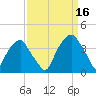 Fort Fisher tide chart for Thursday, September 16, 2021