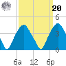 Fort Fisher tide chart for Monday, September 20, 2021