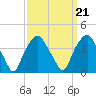 Fort Fisher tide chart for Tuesday, September 21, 2021
